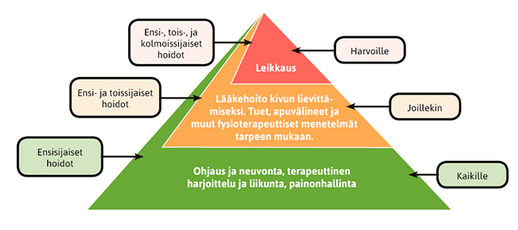 Nivelrikko fysioterapia